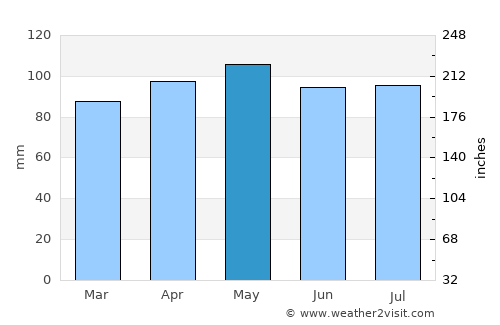 Columbia average rain in May