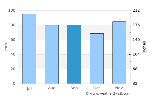 Columbia average rain in September