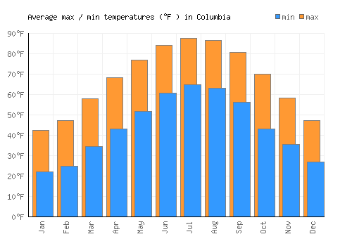 Columbia average minimum / maximum temperatures (Fahrenheit)