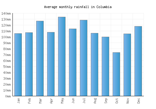 Columbia monthly rainfall chart (mm)