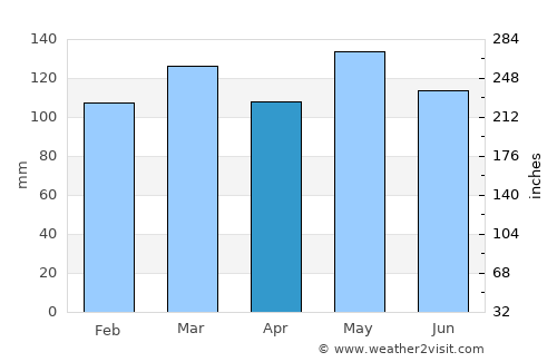 Columbia average rain in April