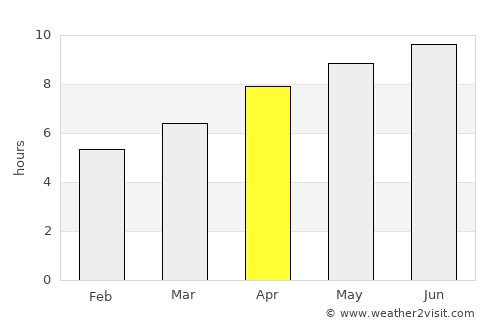 Columbia average rain in April