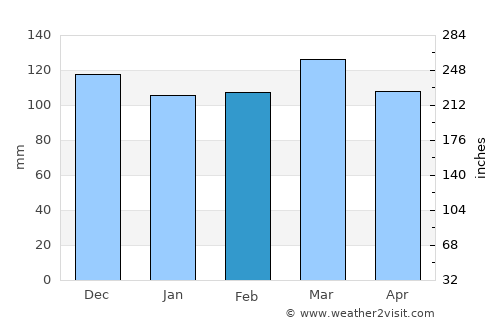 Columbia average rain in February