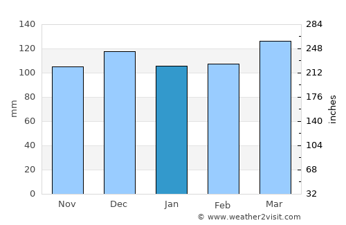 Columbia average rain in January