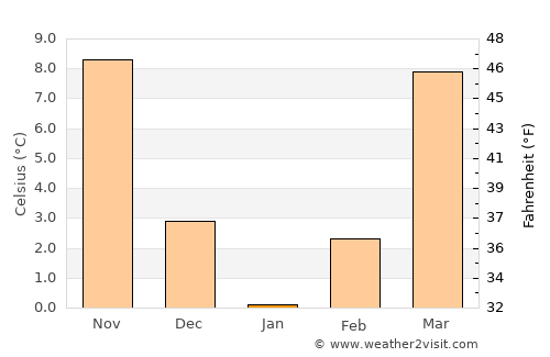 Columbia average temperature in January