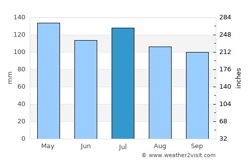Columbia average rain in July