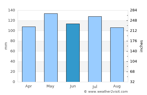 Columbia average rain in June