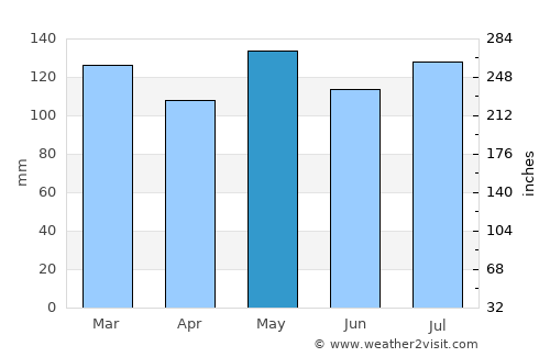 Columbia average rain in May