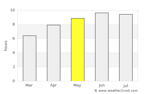 Columbia average rain in May