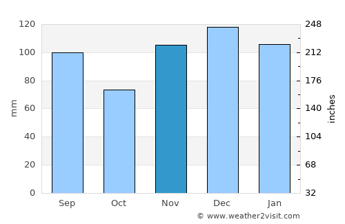Columbia average rain in November