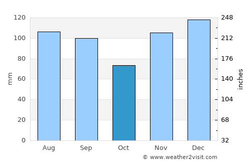 Columbia average rain in October