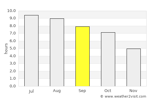 Columbia average rain in September