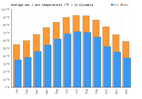 Columbia average minimum / maximum temperatures (Fahrenheit)