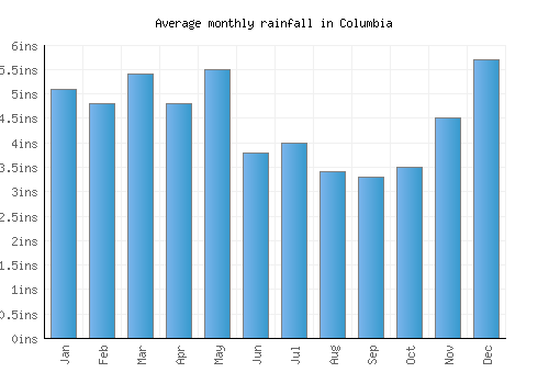 Columbia monthly rainfall chart (inches)