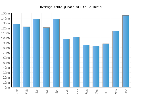 Columbia monthly rainfall chart (mm)