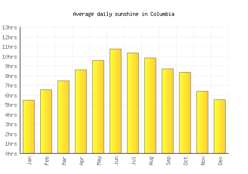 Columbia average daily sunshine chart