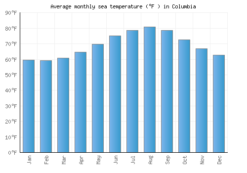 Columbia average sea temperature chart (Fahrenheit)