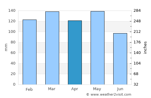 Columbia average rain in April