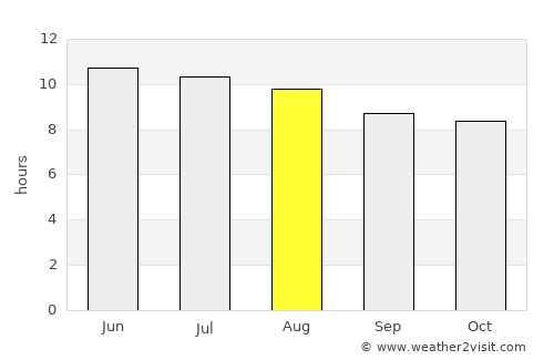 Columbia average rain in August