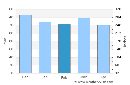 Columbia average rain in February