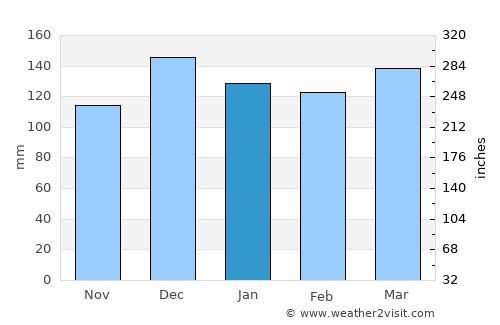 Columbia average rain in January