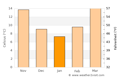 Columbia average temperature in January
