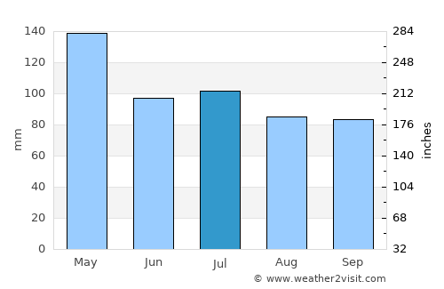 Columbia average rain in July