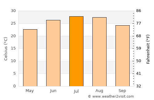 Columbia average temperature in July