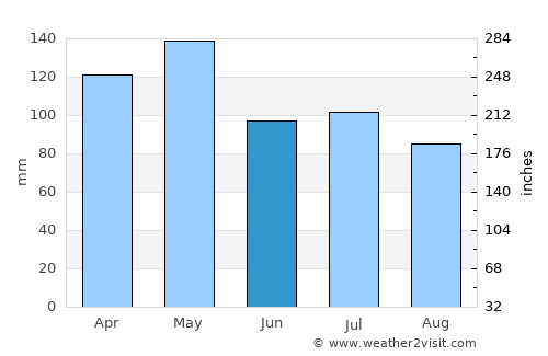 Columbia average rain in June