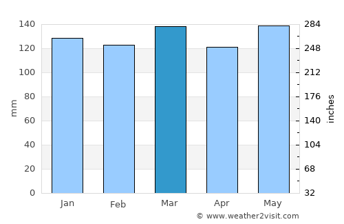 Columbia average rain in March