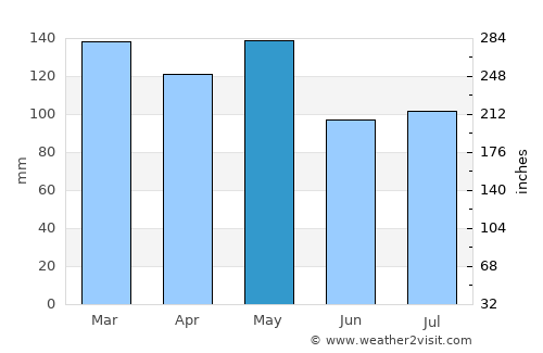 Columbia average rain in May