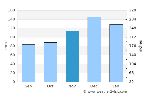 Columbia average rain in November