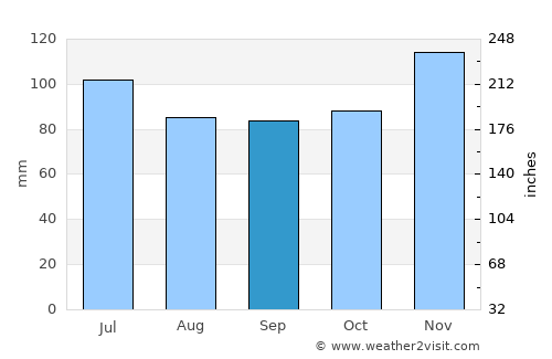 Columbia average rain in September