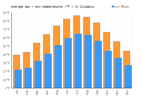 Columbia average minimum / maximum temperatures (Fahrenheit)