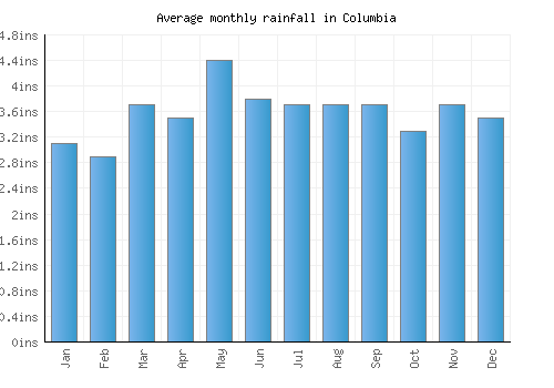 Columbia monthly rainfall chart (inches)