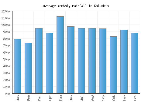 Columbia monthly rainfall chart (mm)