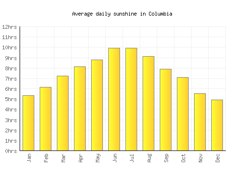 Columbia average daily sunshine chart