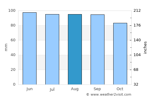 Columbia average rain in August