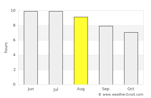 Columbia average rain in August