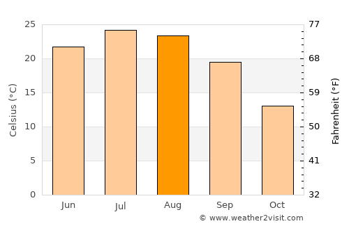 Columbia average temperature in August