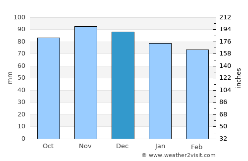 Columbia average rain in December