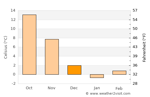 Columbia average temperature in December