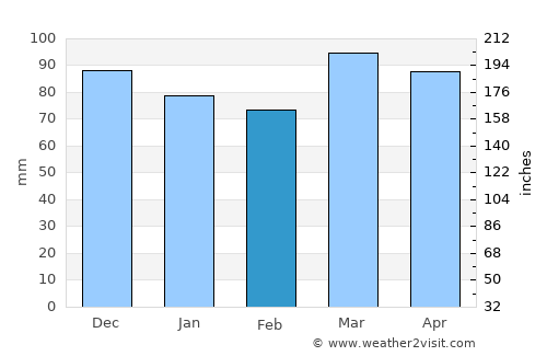 Columbia average rain in February