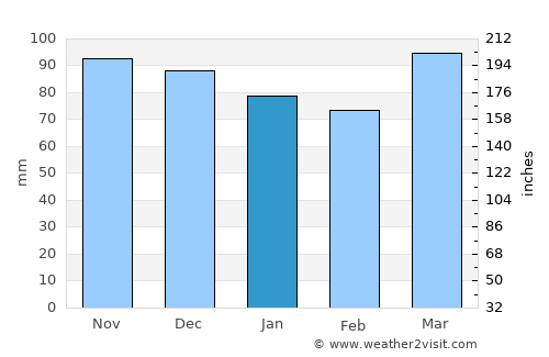 Columbia average rain in January