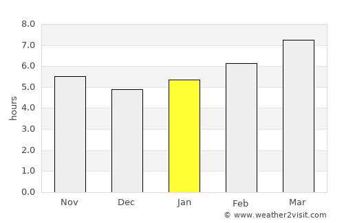 Columbia average rain in January