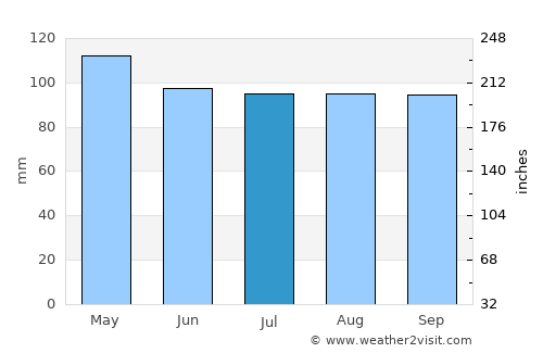 Columbia average rain in July