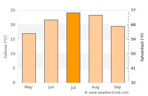Columbia average temperature in July