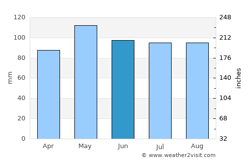 Columbia average rain in June