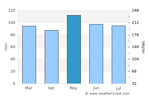 Columbia average rain in May
