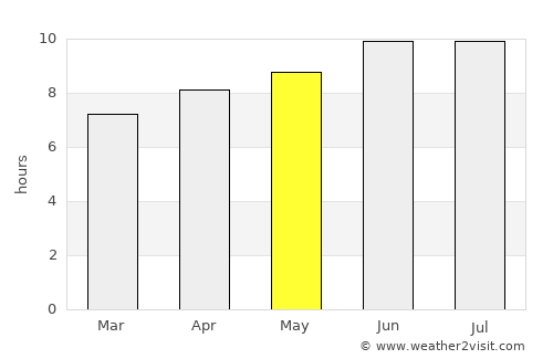 Columbia average rain in May